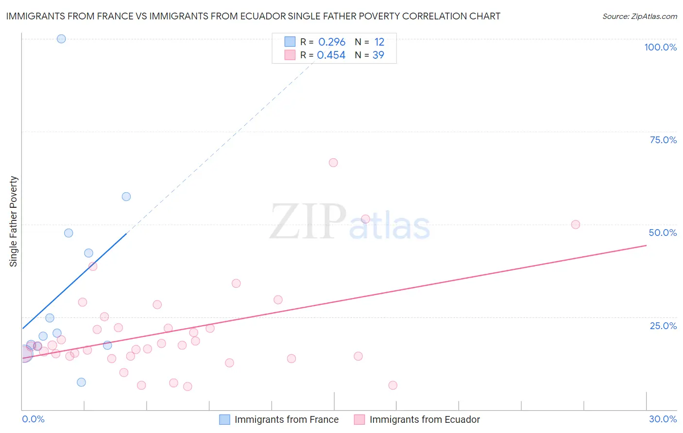 Immigrants from France vs Immigrants from Ecuador Single Father Poverty