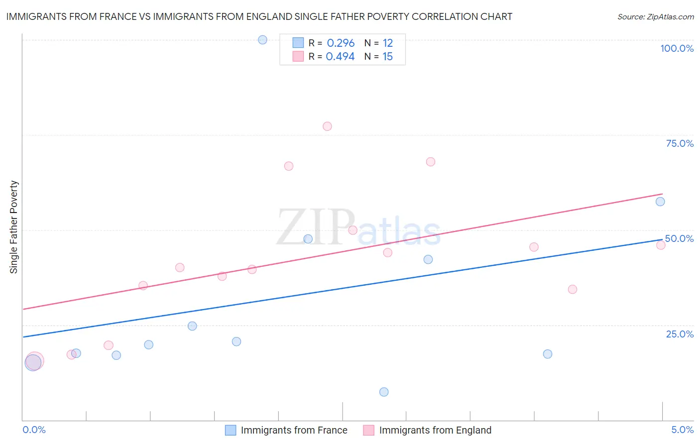 Immigrants from France vs Immigrants from England Single Father Poverty