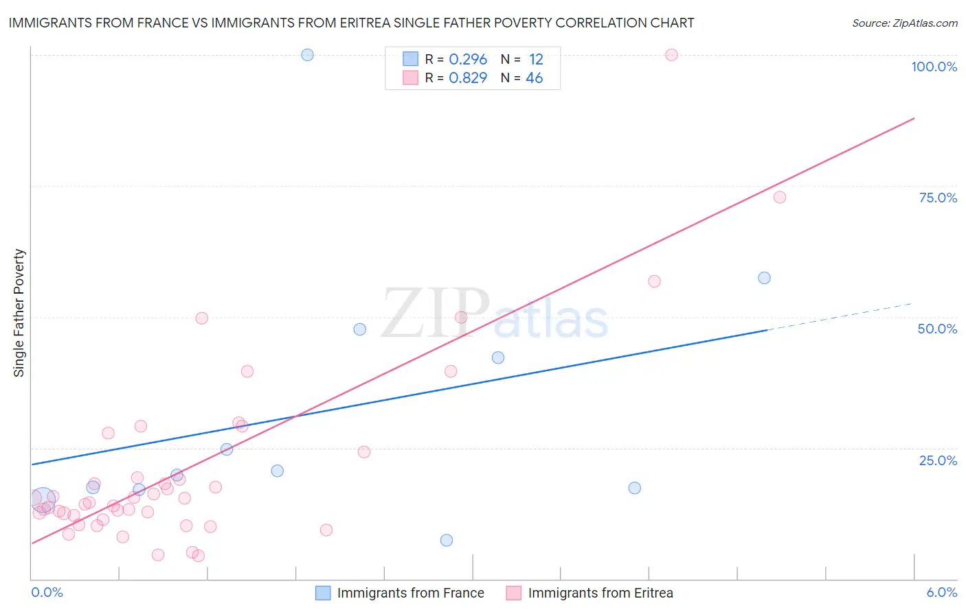 Immigrants from France vs Immigrants from Eritrea Single Father Poverty