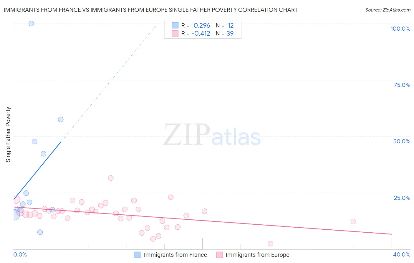 Immigrants from France vs Immigrants from Europe Single Father Poverty