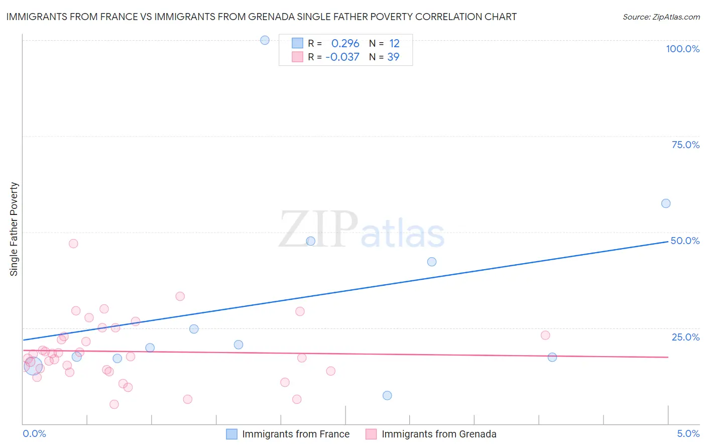 Immigrants from France vs Immigrants from Grenada Single Father Poverty