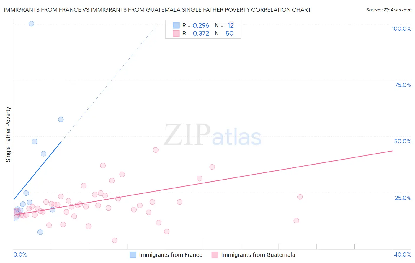 Immigrants from France vs Immigrants from Guatemala Single Father Poverty