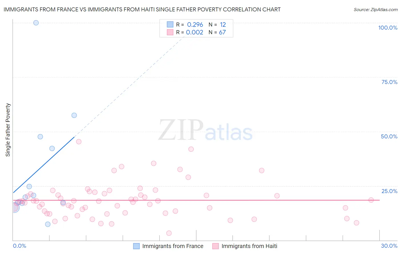 Immigrants from France vs Immigrants from Haiti Single Father Poverty