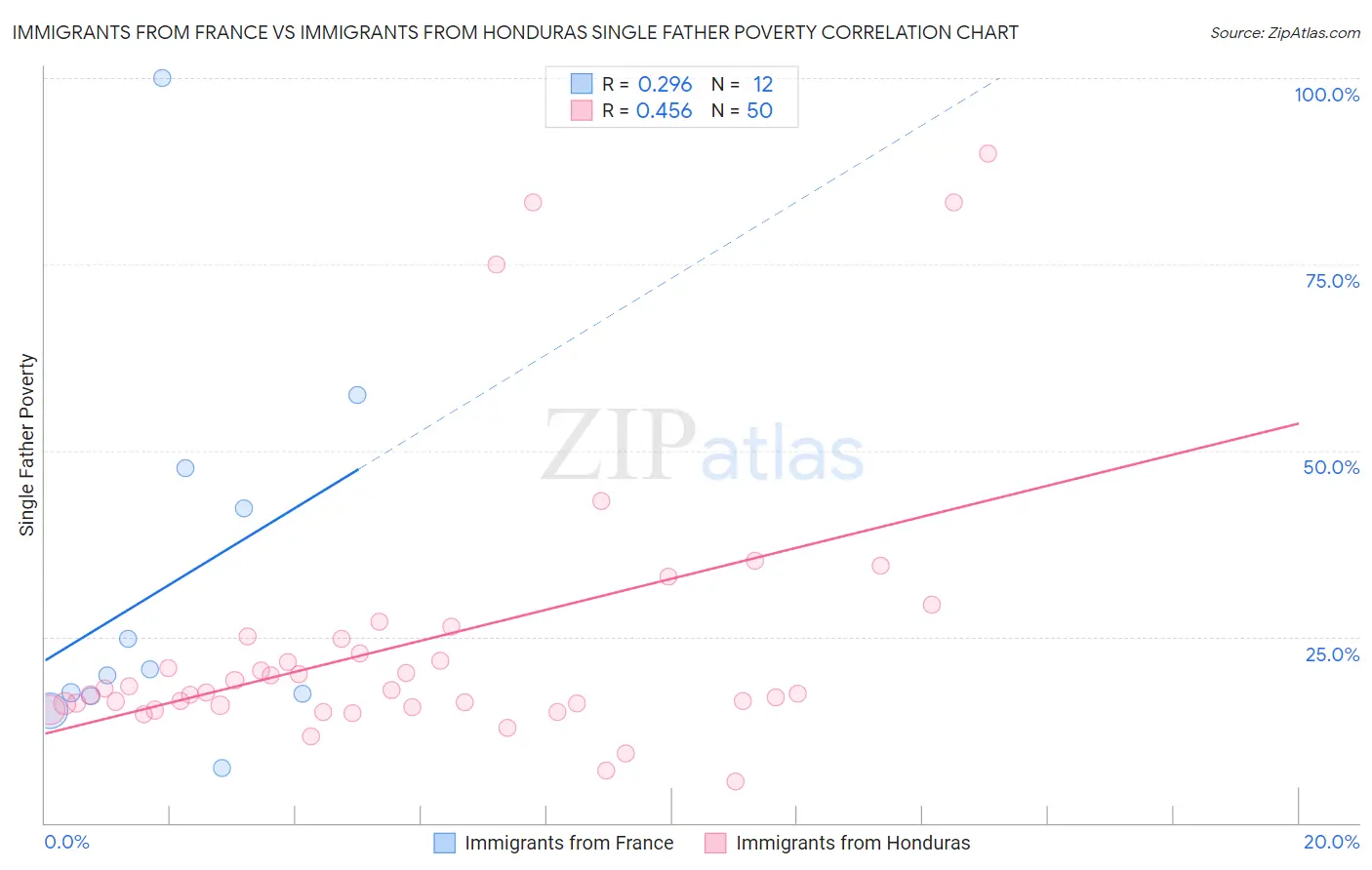 Immigrants from France vs Immigrants from Honduras Single Father Poverty