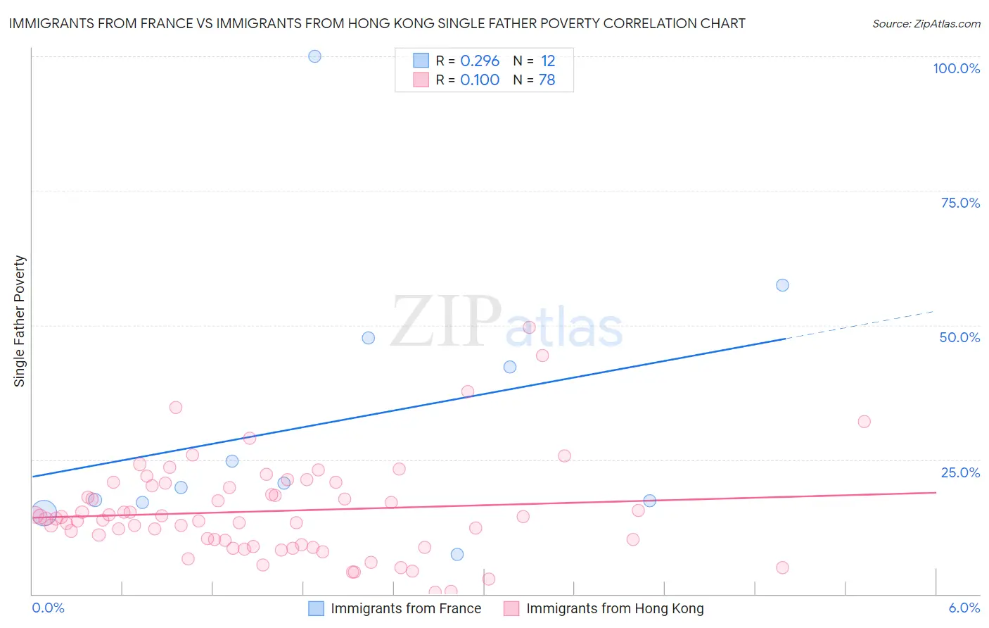 Immigrants from France vs Immigrants from Hong Kong Single Father Poverty