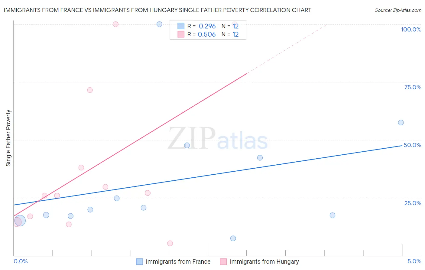 Immigrants from France vs Immigrants from Hungary Single Father Poverty