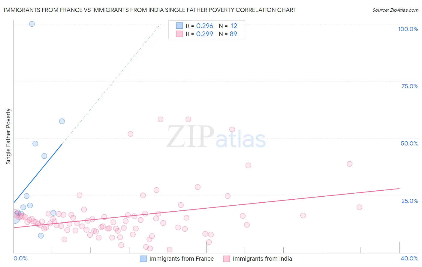 Immigrants from France vs Immigrants from India Single Father Poverty
