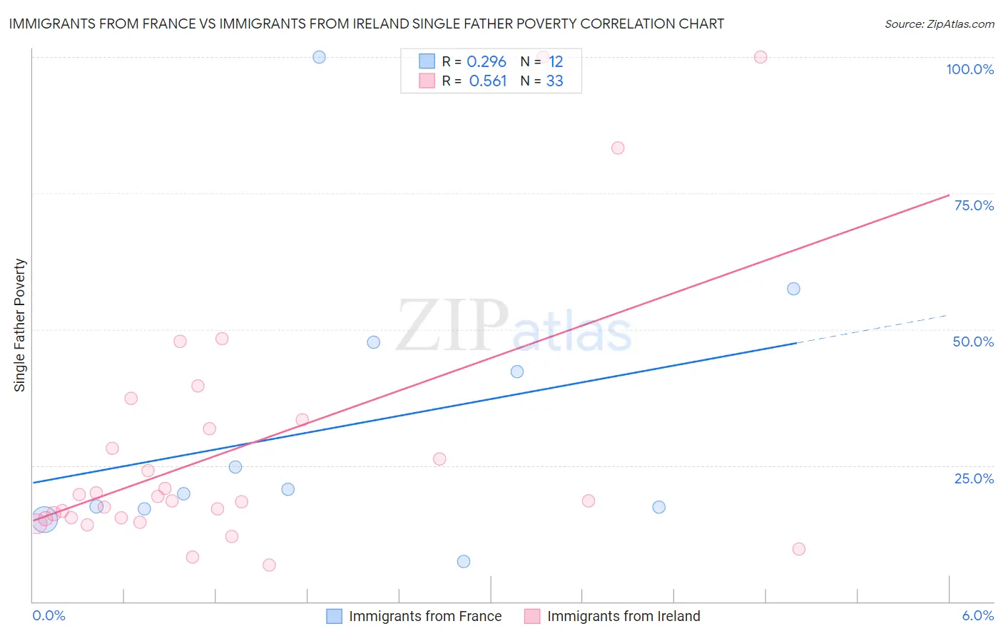 Immigrants from France vs Immigrants from Ireland Single Father Poverty