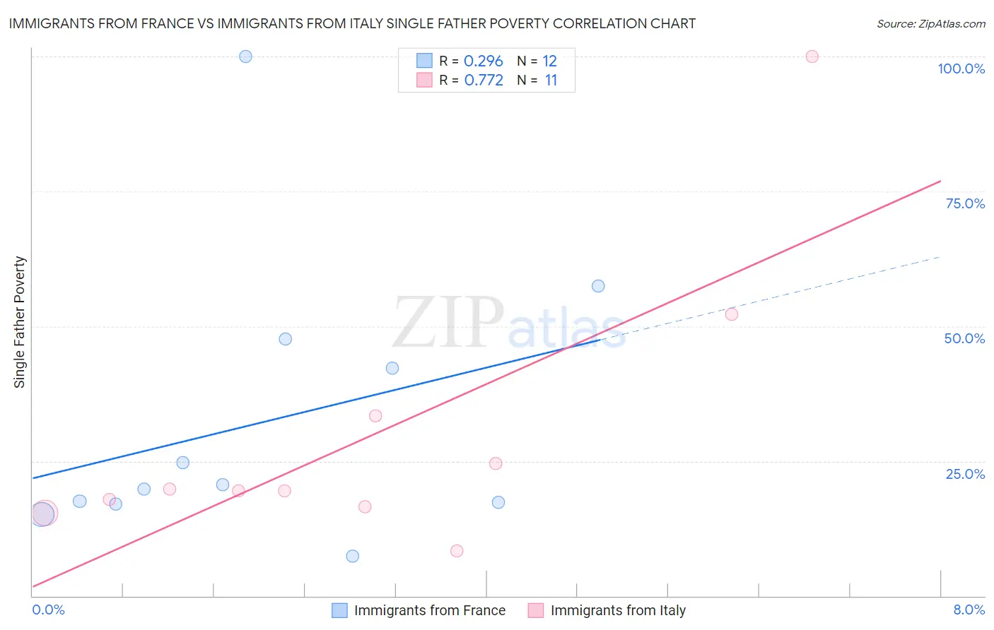 Immigrants from France vs Immigrants from Italy Single Father Poverty