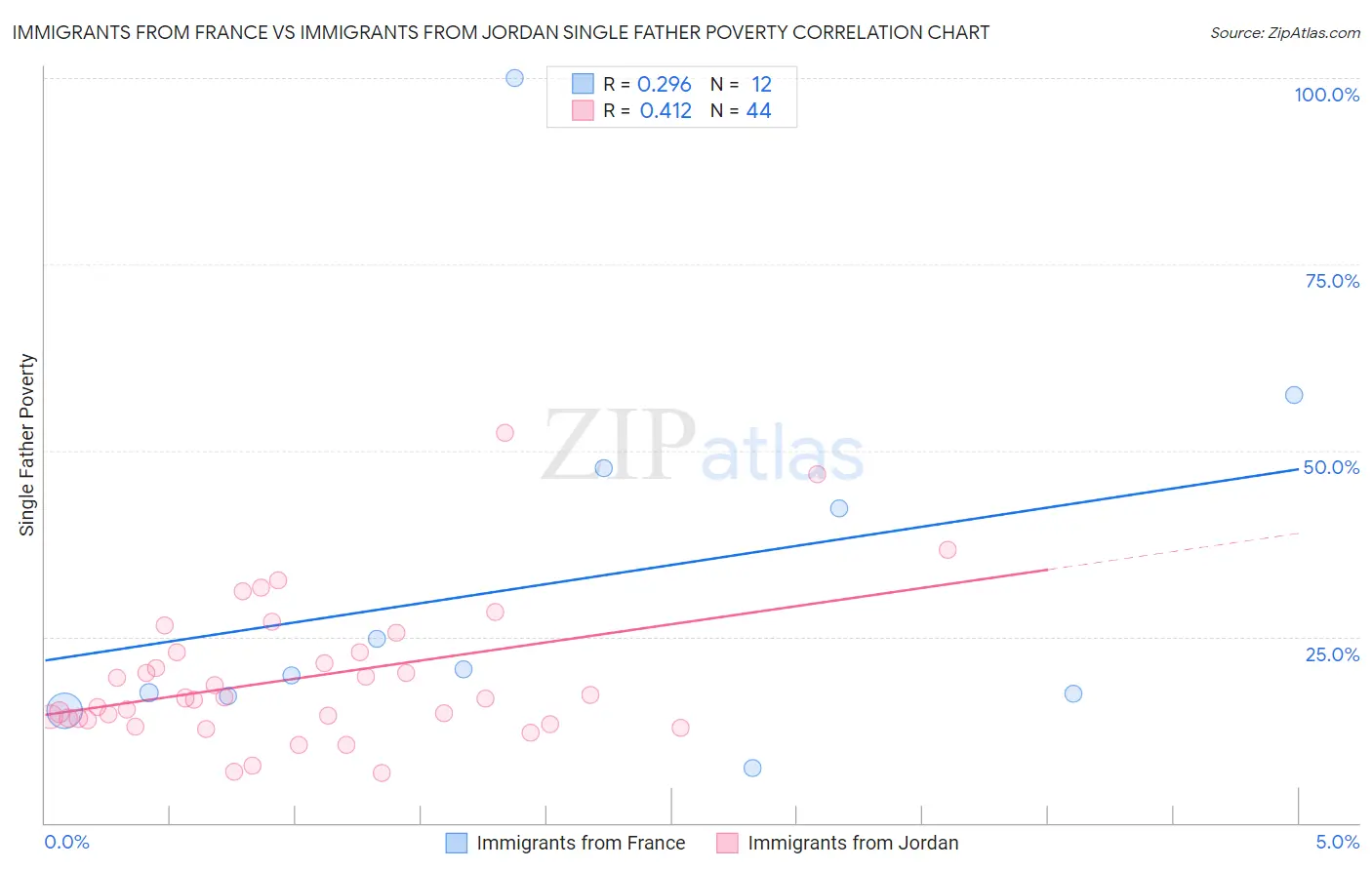 Immigrants from France vs Immigrants from Jordan Single Father Poverty