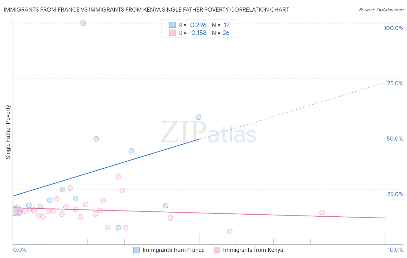 Immigrants from France vs Immigrants from Kenya Single Father Poverty