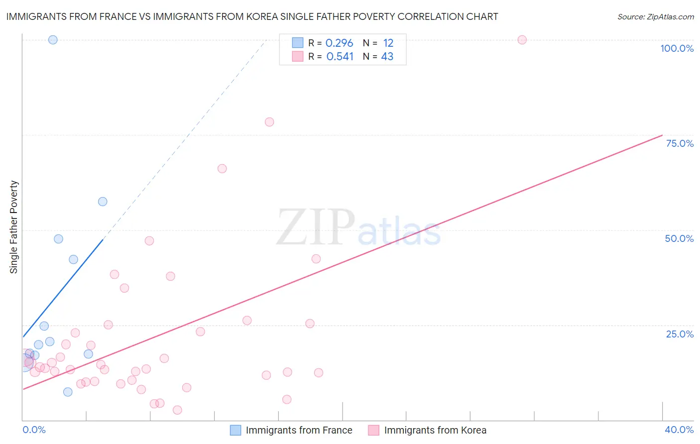 Immigrants from France vs Immigrants from Korea Single Father Poverty