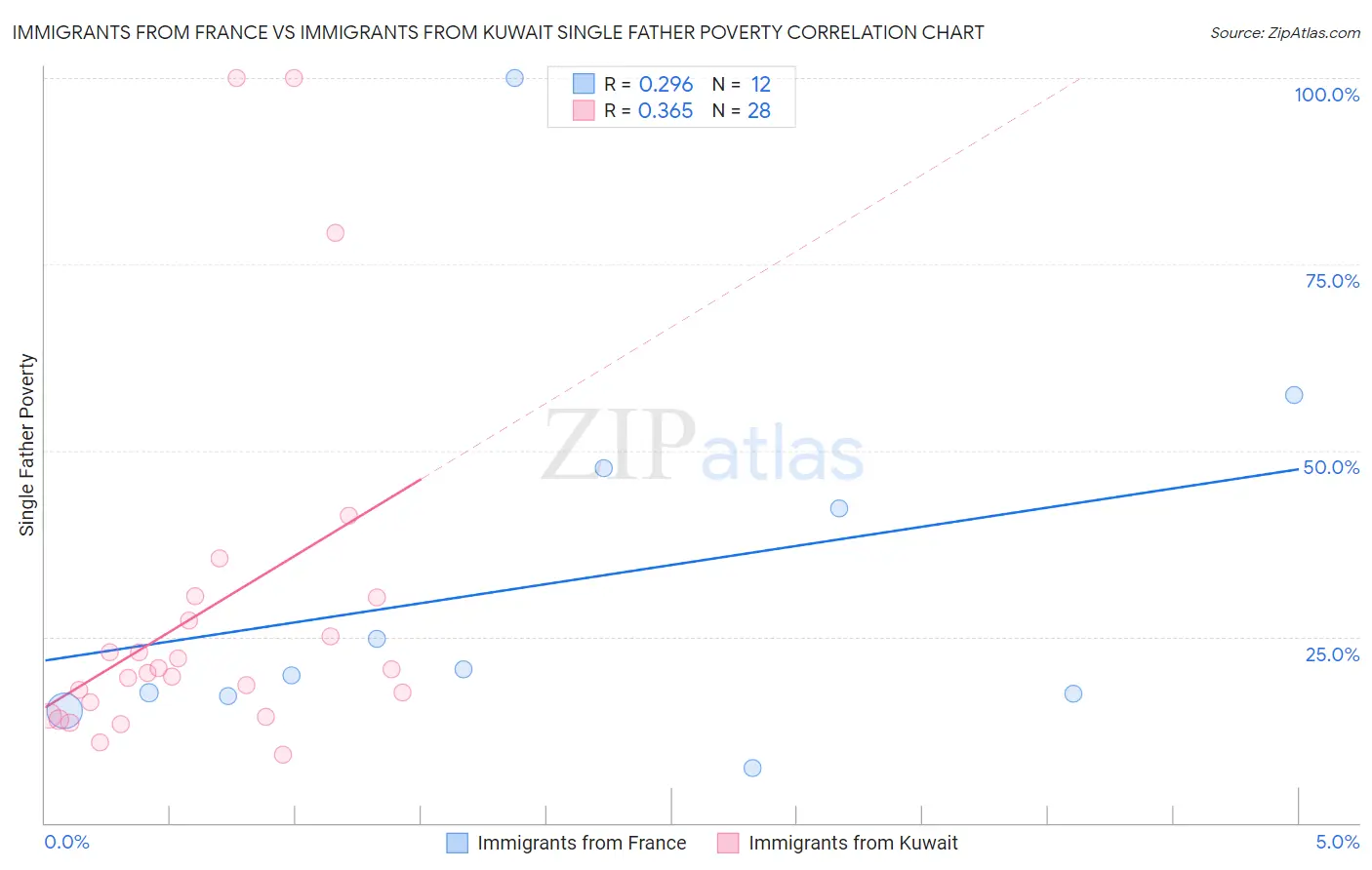 Immigrants from France vs Immigrants from Kuwait Single Father Poverty