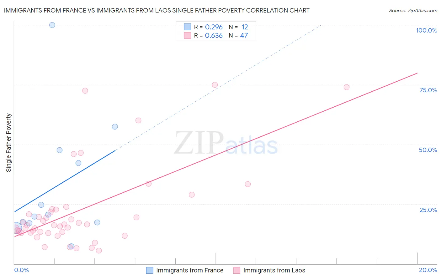 Immigrants from France vs Immigrants from Laos Single Father Poverty