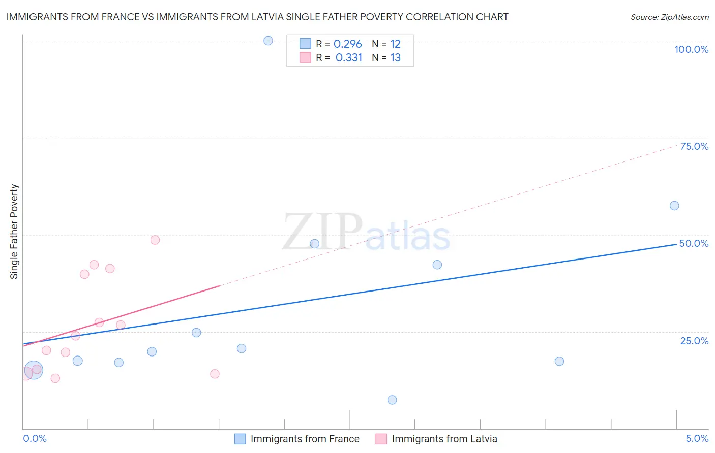 Immigrants from France vs Immigrants from Latvia Single Father Poverty