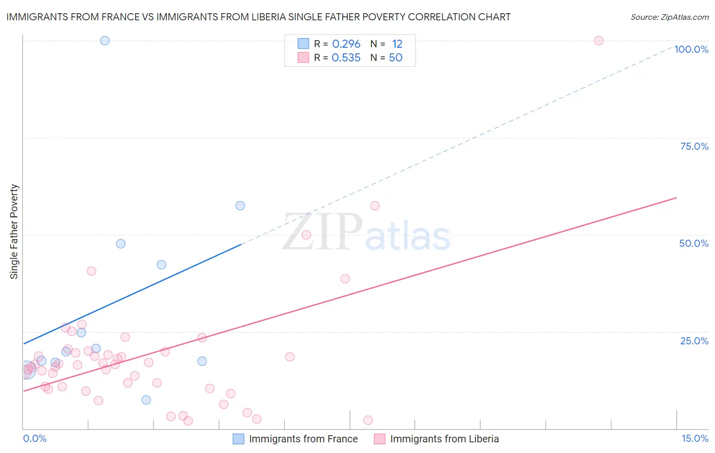 Immigrants from France vs Immigrants from Liberia Single Father Poverty