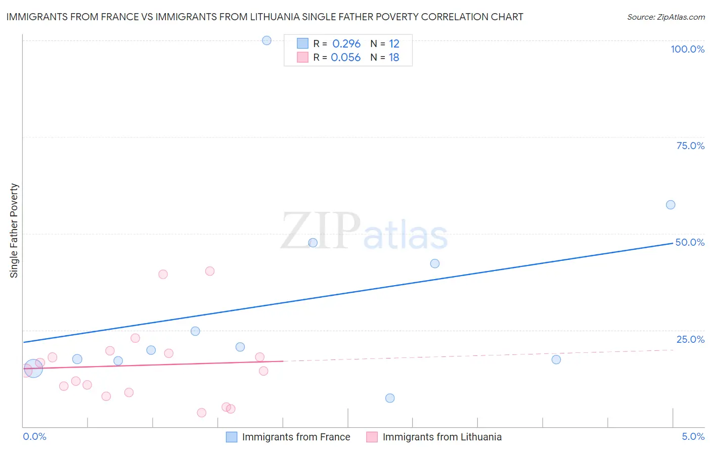 Immigrants from France vs Immigrants from Lithuania Single Father Poverty