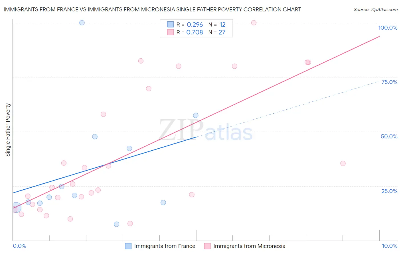 Immigrants from France vs Immigrants from Micronesia Single Father Poverty