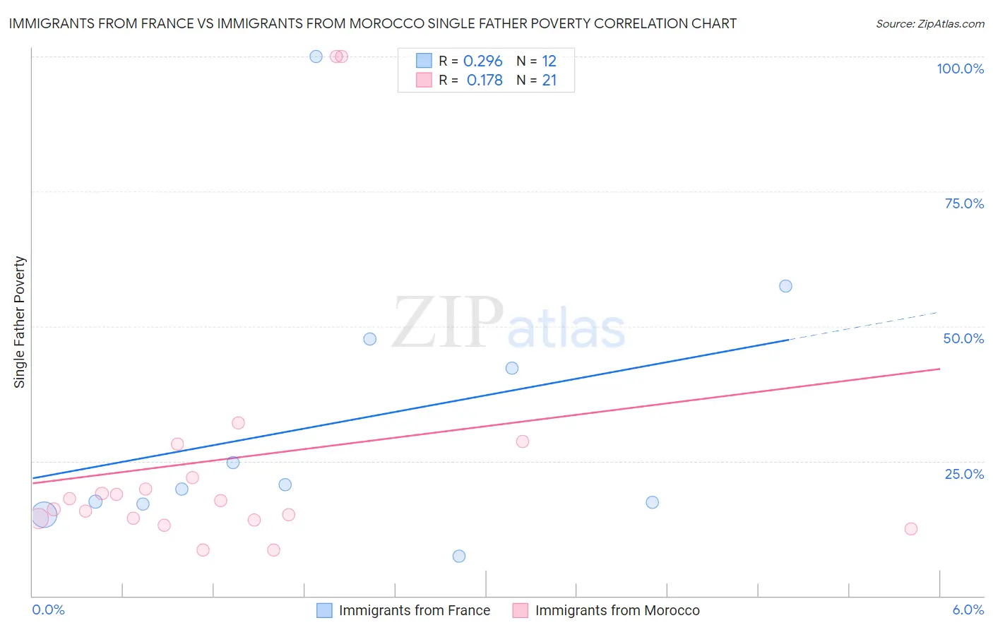 Immigrants from France vs Immigrants from Morocco Single Father Poverty