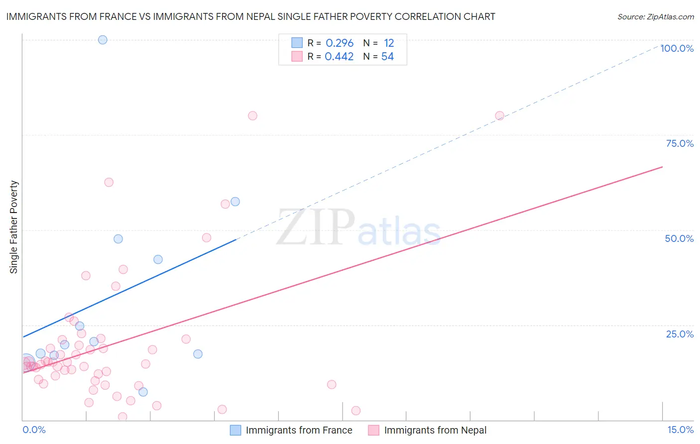 Immigrants from France vs Immigrants from Nepal Single Father Poverty