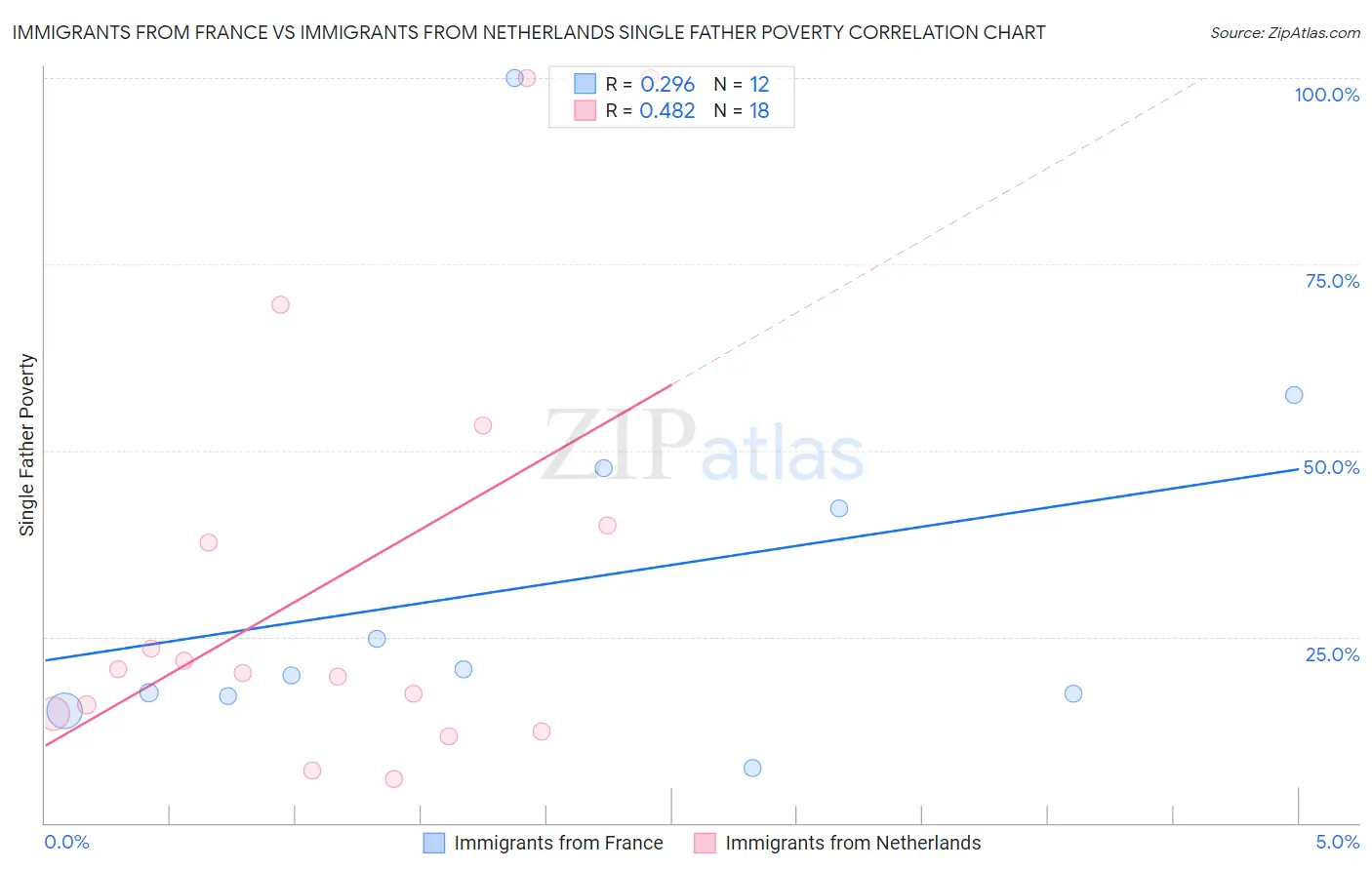 Immigrants from France vs Immigrants from Netherlands Single Father Poverty