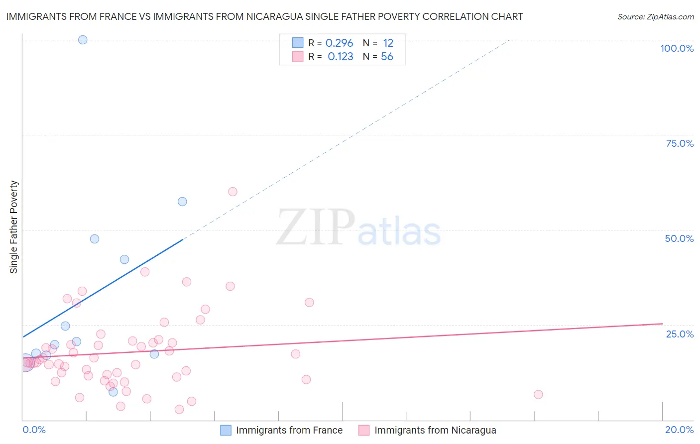 Immigrants from France vs Immigrants from Nicaragua Single Father Poverty