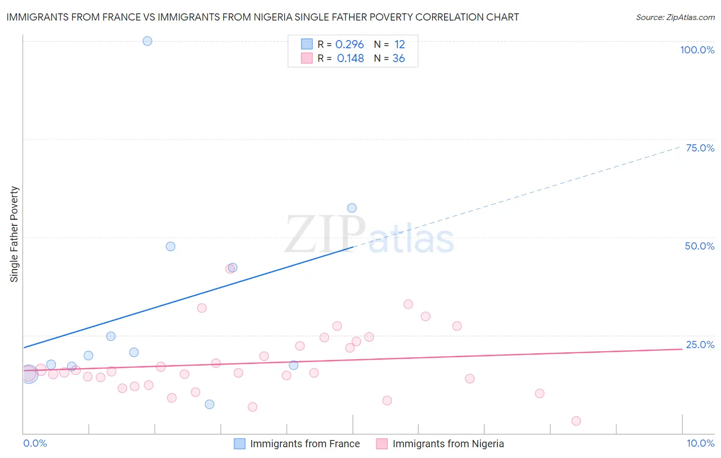 Immigrants from France vs Immigrants from Nigeria Single Father Poverty