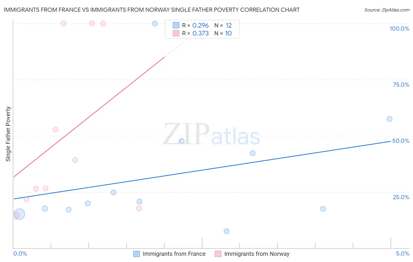 Immigrants from France vs Immigrants from Norway Single Father Poverty