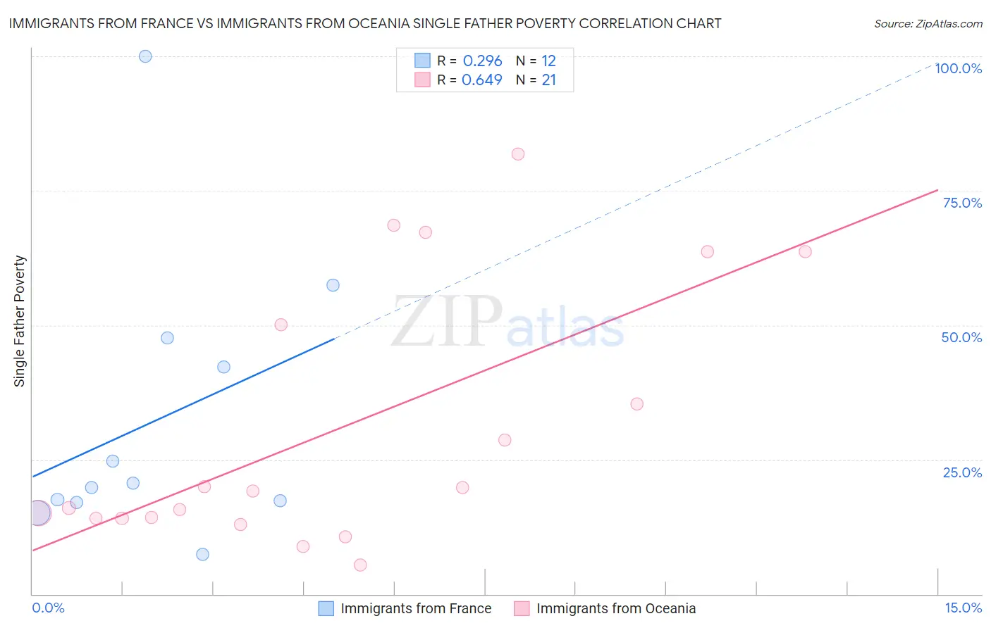 Immigrants from France vs Immigrants from Oceania Single Father Poverty