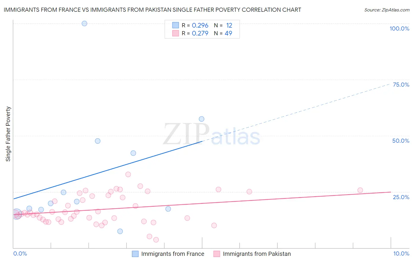 Immigrants from France vs Immigrants from Pakistan Single Father Poverty