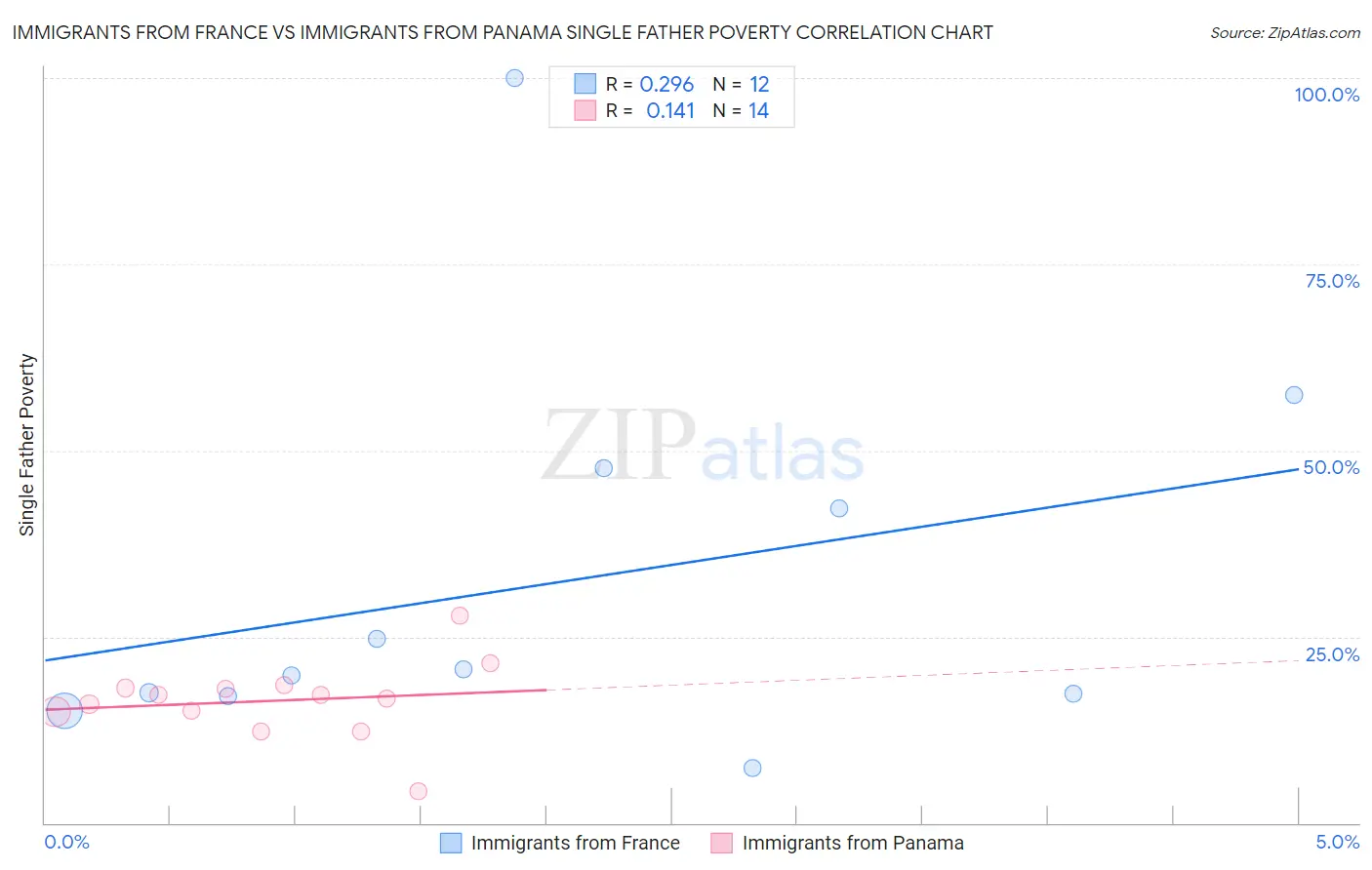 Immigrants from France vs Immigrants from Panama Single Father Poverty