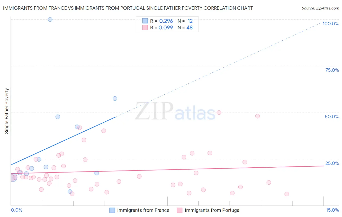 Immigrants from France vs Immigrants from Portugal Single Father Poverty
