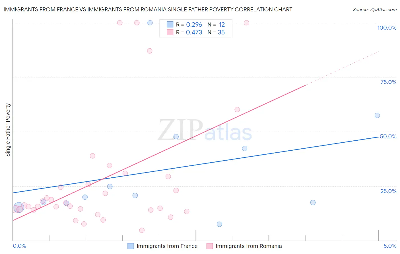 Immigrants from France vs Immigrants from Romania Single Father Poverty