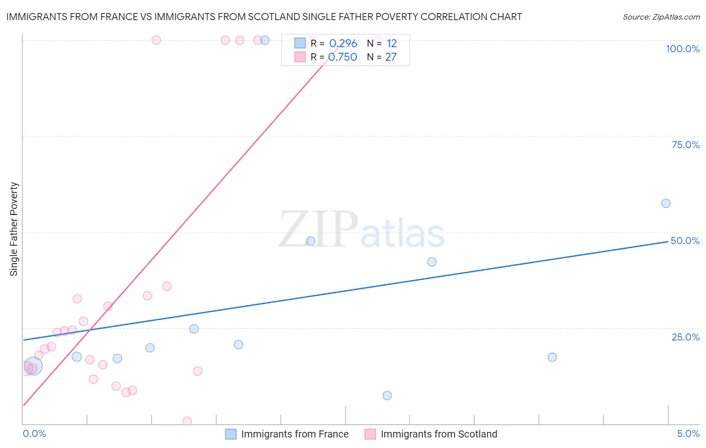 Immigrants from France vs Immigrants from Scotland Single Father Poverty
