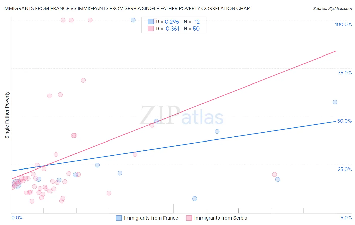 Immigrants from France vs Immigrants from Serbia Single Father Poverty