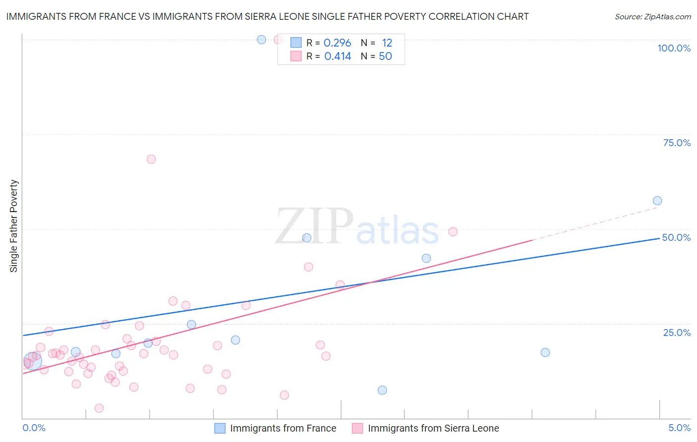 Immigrants from France vs Immigrants from Sierra Leone Single Father Poverty