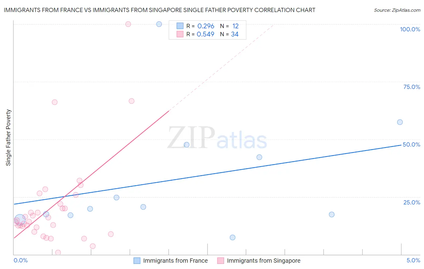 Immigrants from France vs Immigrants from Singapore Single Father Poverty