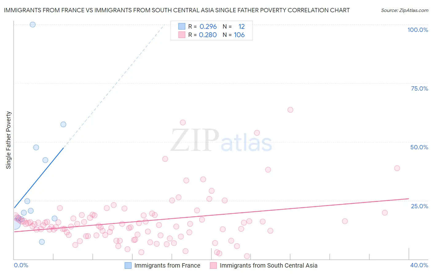 Immigrants from France vs Immigrants from South Central Asia Single Father Poverty