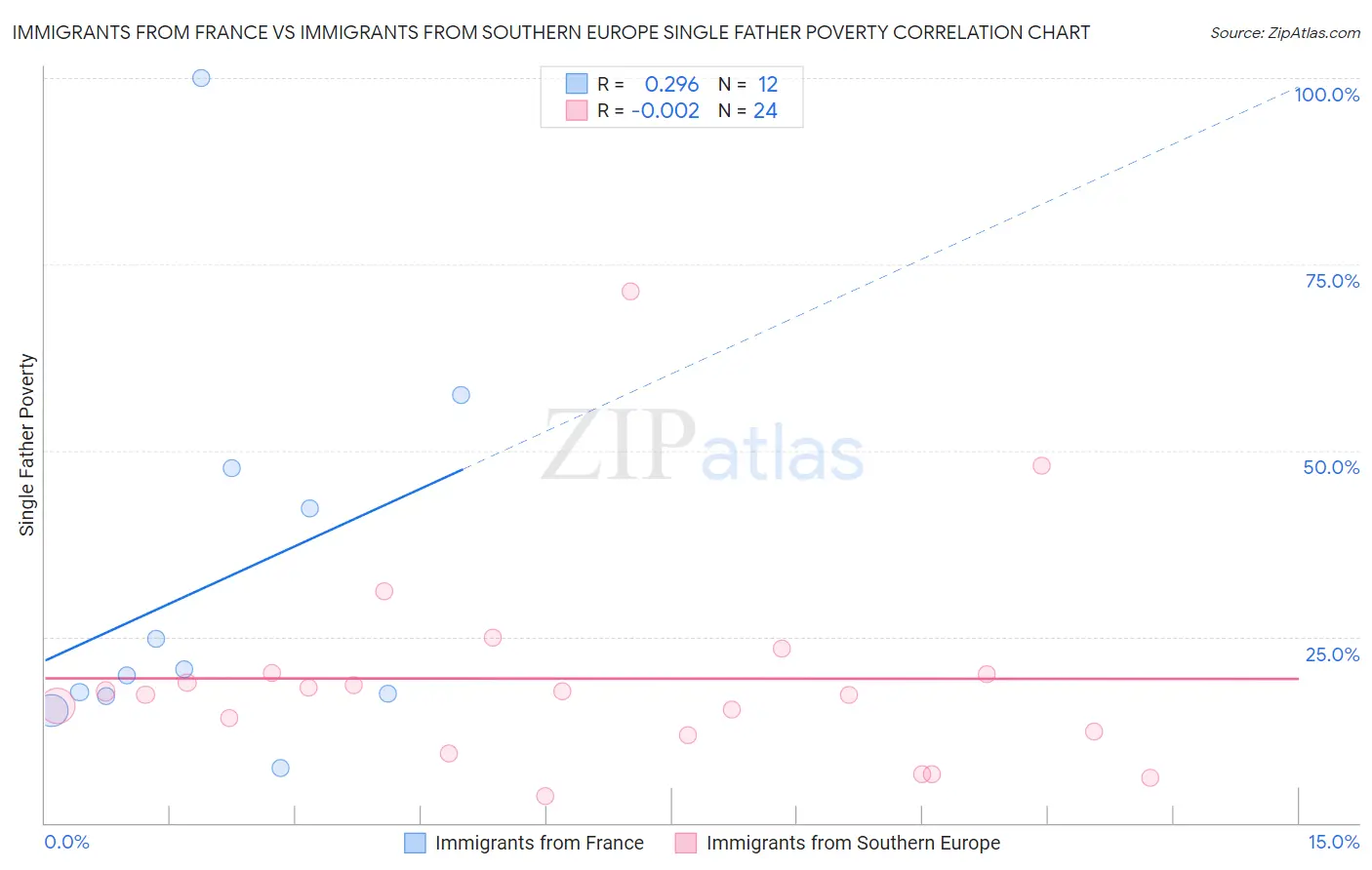 Immigrants from France vs Immigrants from Southern Europe Single Father Poverty