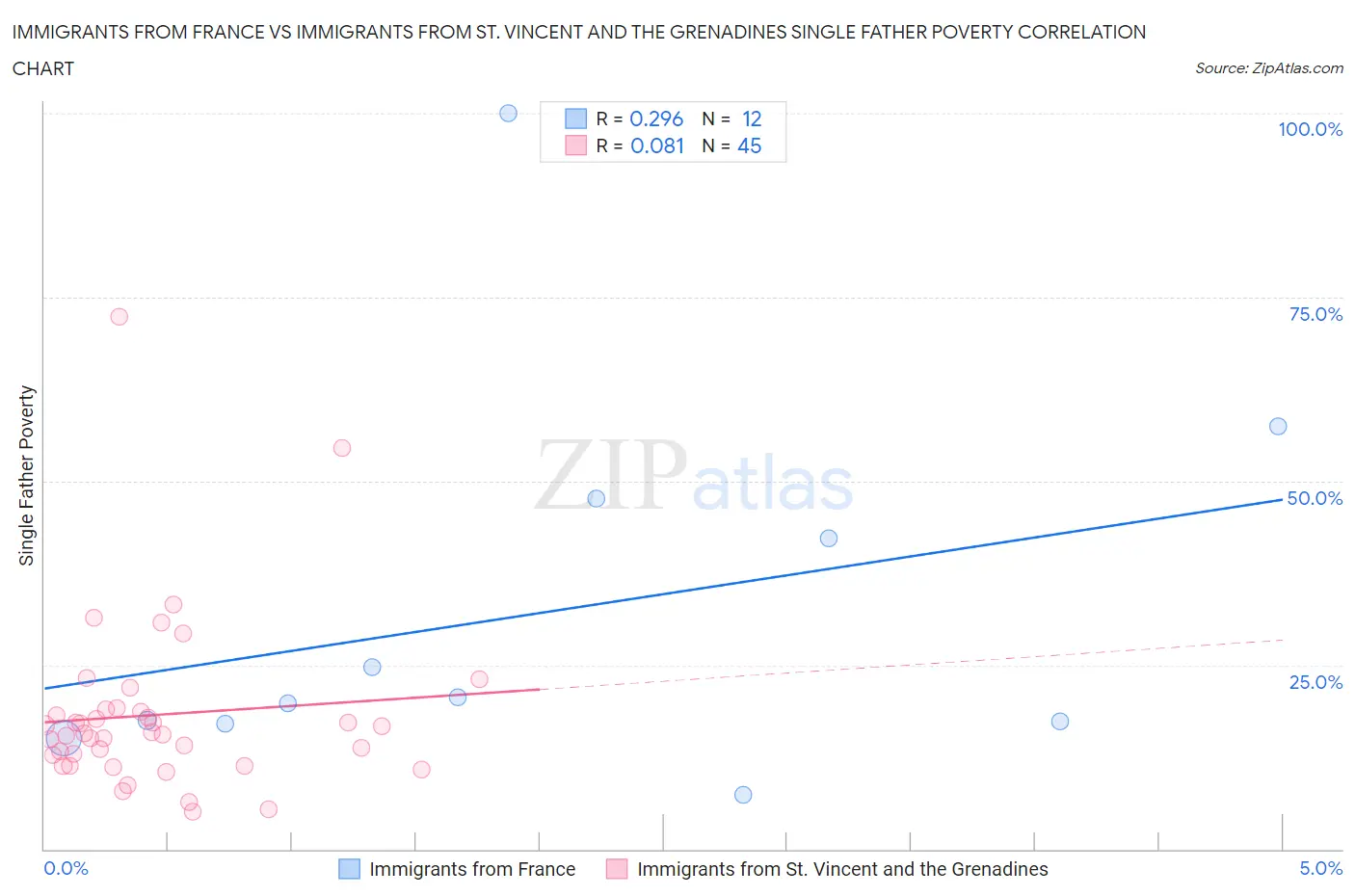 Immigrants from France vs Immigrants from St. Vincent and the Grenadines Single Father Poverty