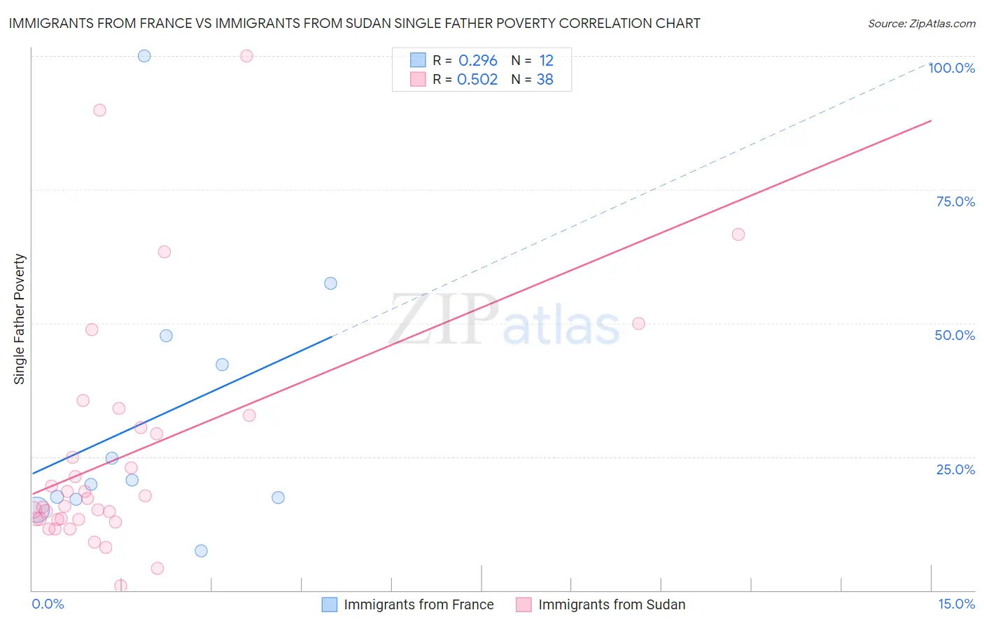 Immigrants from France vs Immigrants from Sudan Single Father Poverty