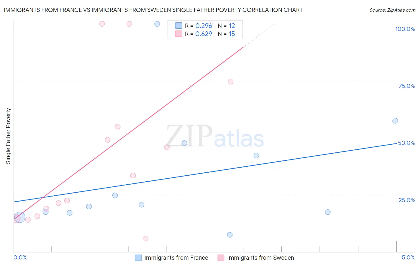 Immigrants from France vs Immigrants from Sweden Single Father Poverty