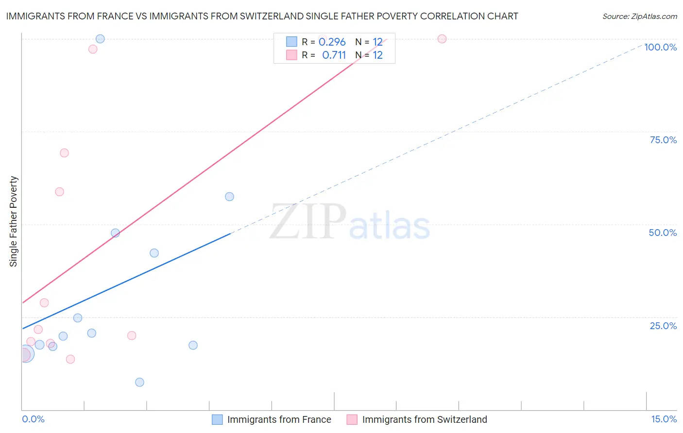 Immigrants from France vs Immigrants from Switzerland Single Father Poverty