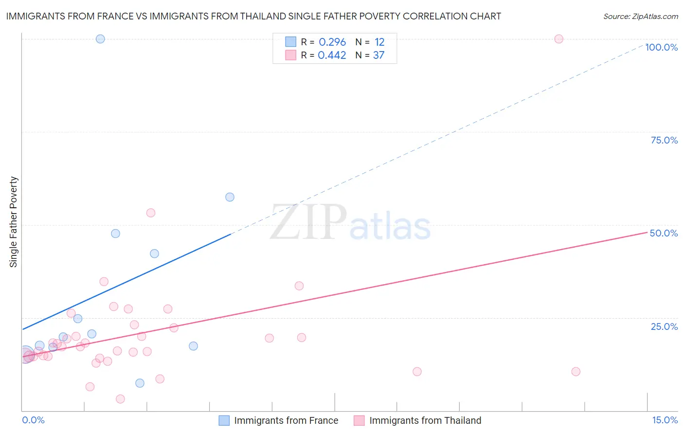 Immigrants from France vs Immigrants from Thailand Single Father Poverty