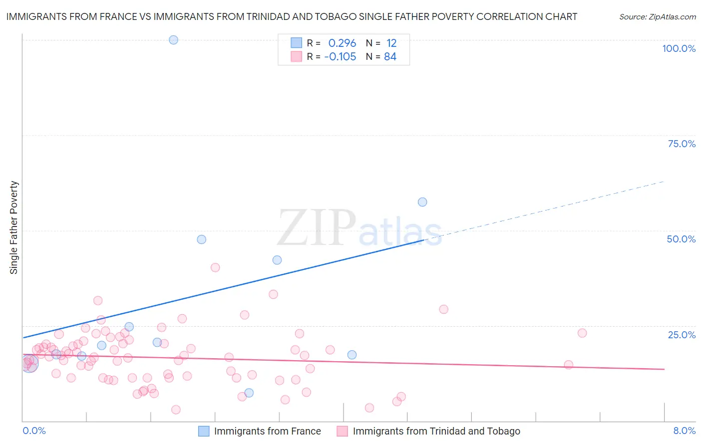Immigrants from France vs Immigrants from Trinidad and Tobago Single Father Poverty