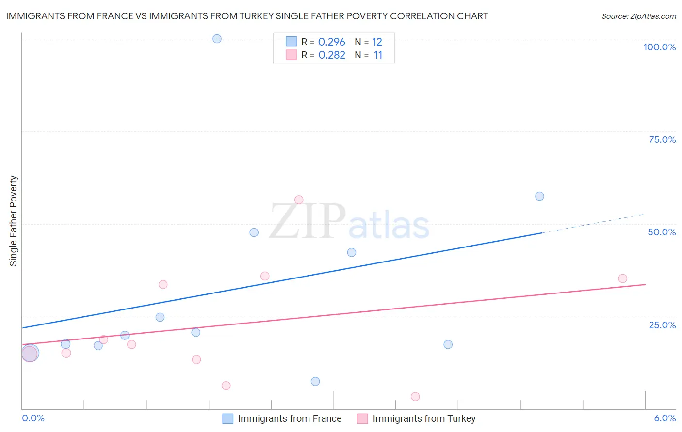 Immigrants from France vs Immigrants from Turkey Single Father Poverty