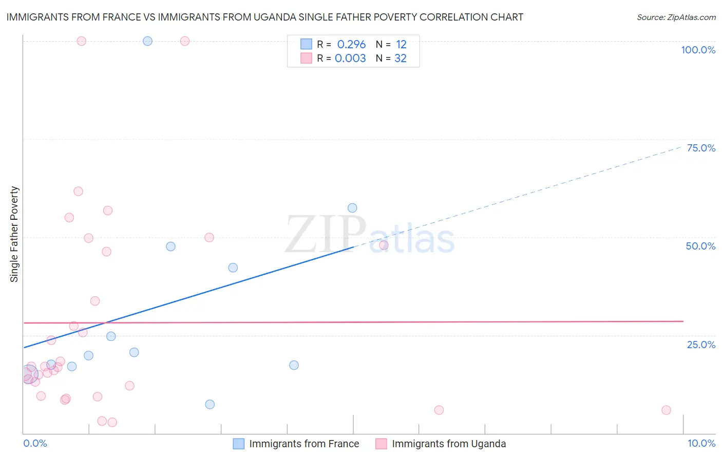 Immigrants from France vs Immigrants from Uganda Single Father Poverty