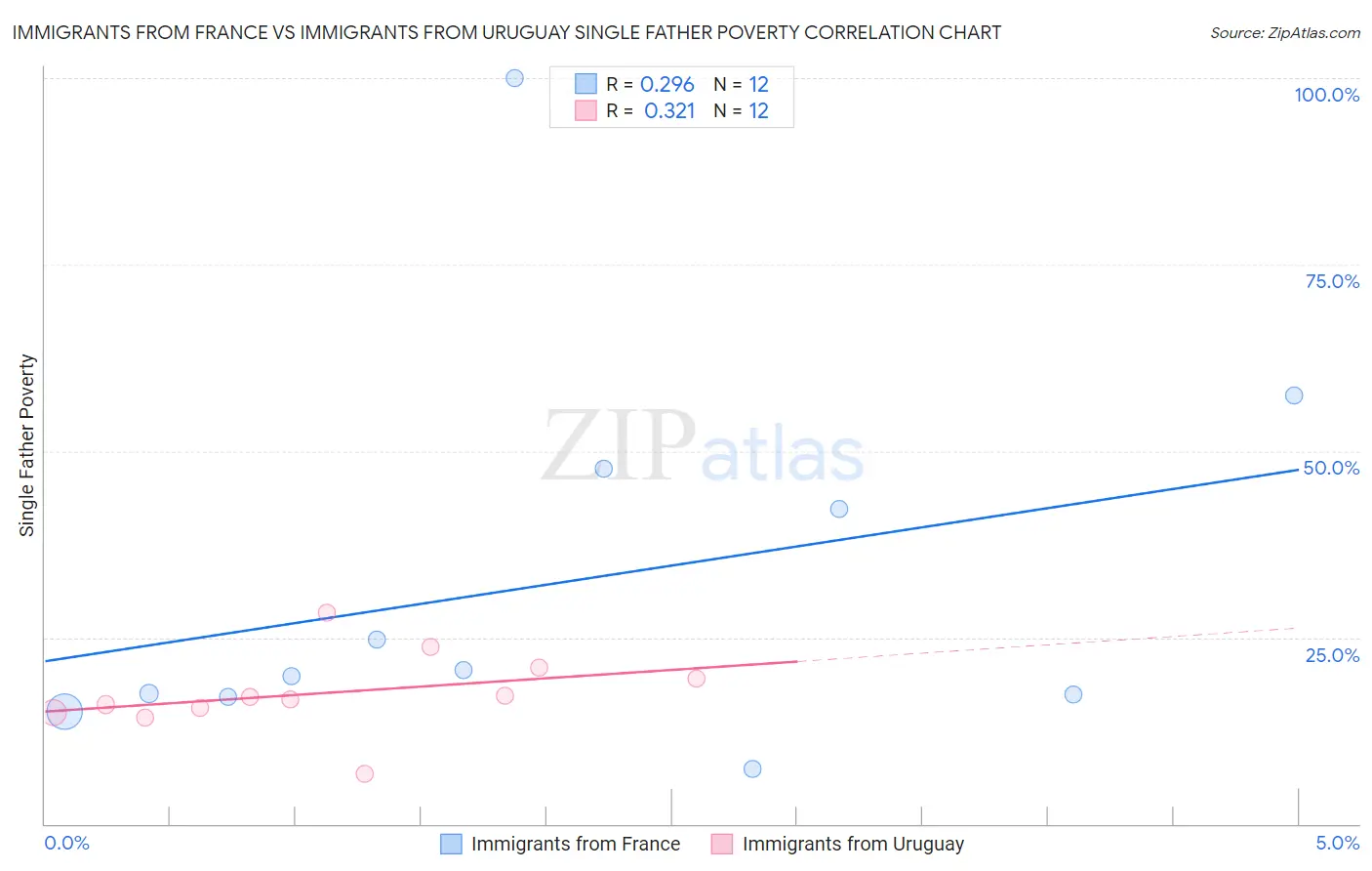 Immigrants from France vs Immigrants from Uruguay Single Father Poverty