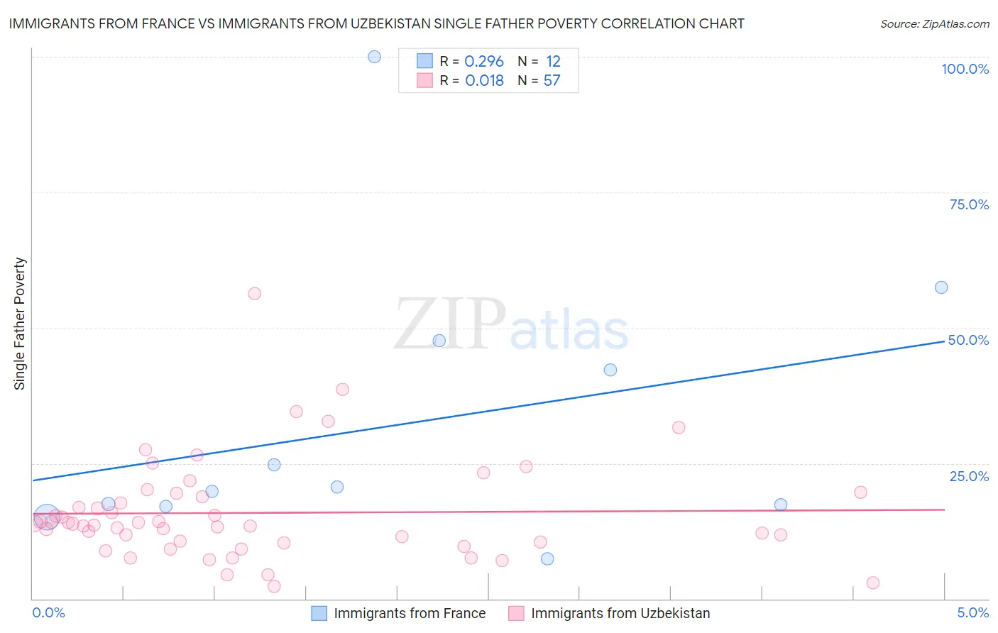 Immigrants from France vs Immigrants from Uzbekistan Single Father Poverty