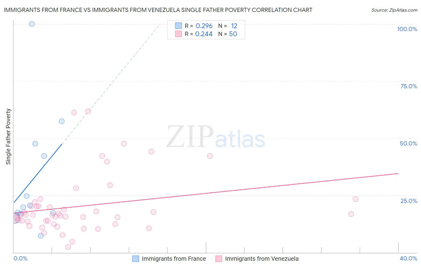 Immigrants from France vs Immigrants from Venezuela Single Father Poverty